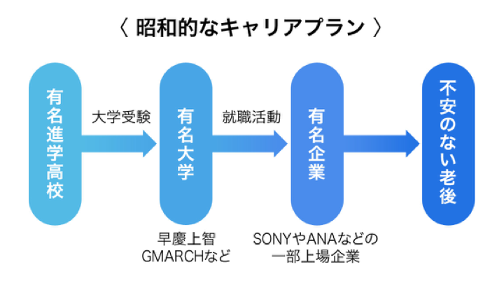 21年最新 100 納得できる大学の選び方3ステップ 学生キャリア支援塾 Aozora