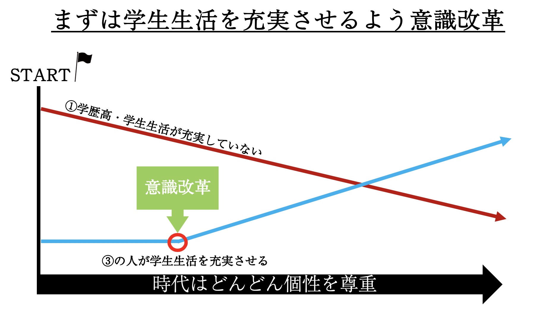 誰も教えない １０代全員が見るべき失敗しない大学生活を送る方法 学生キャリア支援塾 Aozora